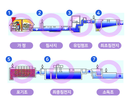 하수처리과정을 보여주는 이미지 입니다. 1. 가정, 2. 침사지, 3. 유입펌프, 4. 최초침전지, 5. 포기조, 6. 최종침전지, 7. 소독조 순이며 자세한내용은 다음으로 대체합니다.
