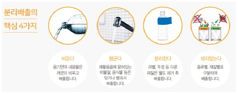 분리배출의 핵심 4가지 - 비운다:용기안의 내용물은 깨끗이 비우고 배출합니다., 헹군다:재활용품에 묻어있는 이물질, 음식물 등은 닦거나 헹궈서 배출합니다., 분리한다:라벨, 뚜껑 등 다른 재질은 별도 제거 후 배출합니다., 섞지않는다:종류별, 재질별로 구분하여 배출합니다.