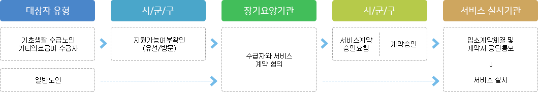 기초생활 수급노인 기타의료급여 수급자의 입소절차의 경우 첫번째 유선 또는 방문을 통한 지원가능여부를 확인한 다음 수급자와 서비스 계약 협의 후 세번째로 서비스계약 승인요청 혹은 계약승인 후 마지막으로 입소계약체결 및 계약서 공단통보로 서비스를 실시합니다. 일반노인의 경우에는 수급자와 서비스 계약 협의 후 입소계약체결 및 계약서 공단통보로 서비스를 실시합니다.