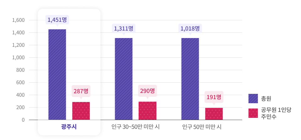 공무원 1인당 주민 수를 나타낸 그래프이며 상세한 내용은 아래의 표로 대체합니다.
