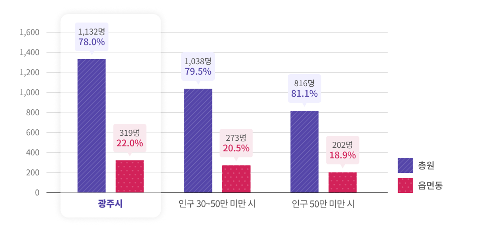 본청과 읍면동 현장공무원의 비율을나타낸 그래프이며 상세한 내용은 아래의 표로 대체합니다.