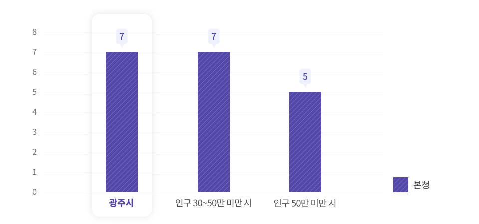 실국본부수을 나타낸 그래프이며 상세한 내용은 아래의 표로 대체합니다.