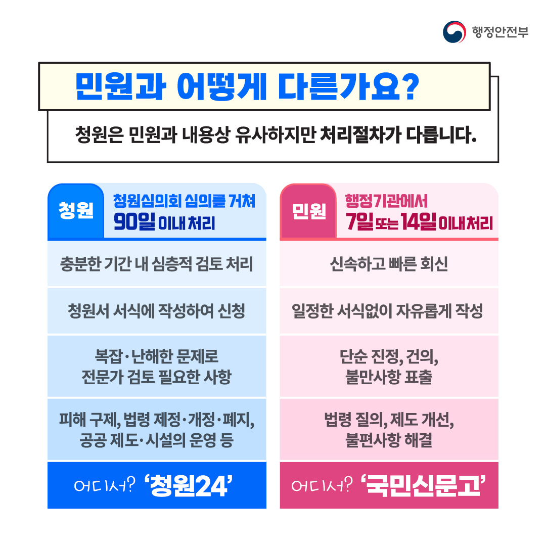 민원과 어떻게 다른가요? 청원은 민원과 내용상 유사하지만 처리절차가 다릅니다. 청원: 청원심의회 심의를 거쳐 90일이내 청원24에서 처리 민원:행정기관에서 7일 또는 14일이내 국민신문고에서 처리